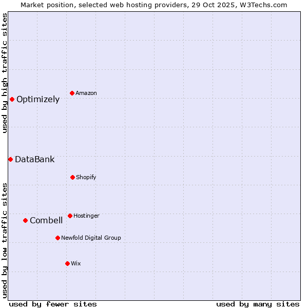 Market position of Combell vs. Optimizely vs. DataBank