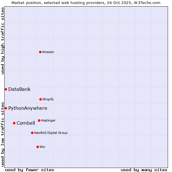 Market position of Combell vs. PythonAnywhere vs. DataBank