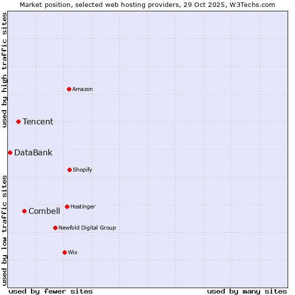 Market position of Combell vs. Tencent vs. DataBank