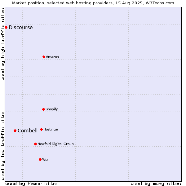 Market position of Combell vs. Discourse