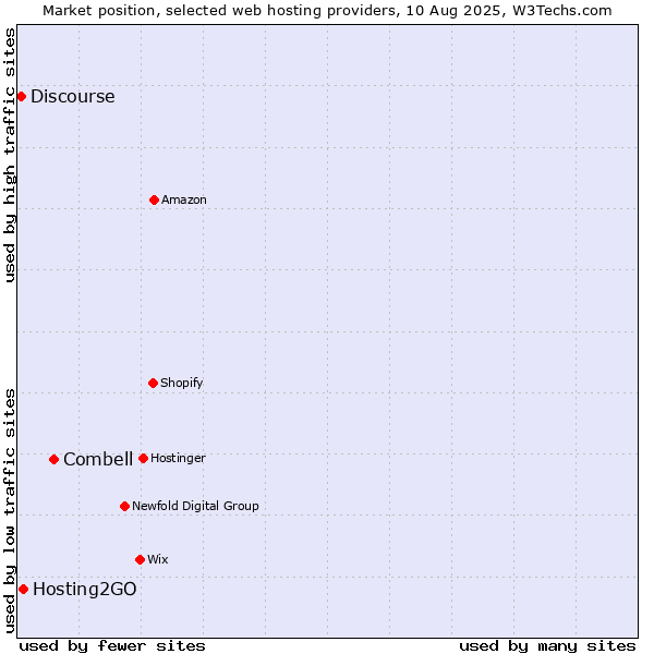Market position of Combell vs. Hosting2GO vs. Discourse
