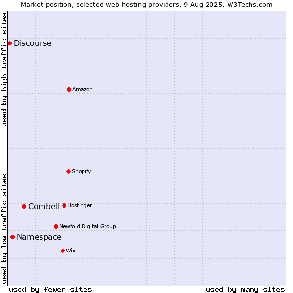 Market position of Combell vs. Namespace vs. Discourse