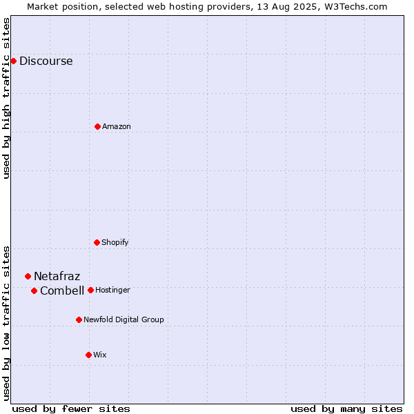Market position of Combell vs. Netafraz vs. Discourse