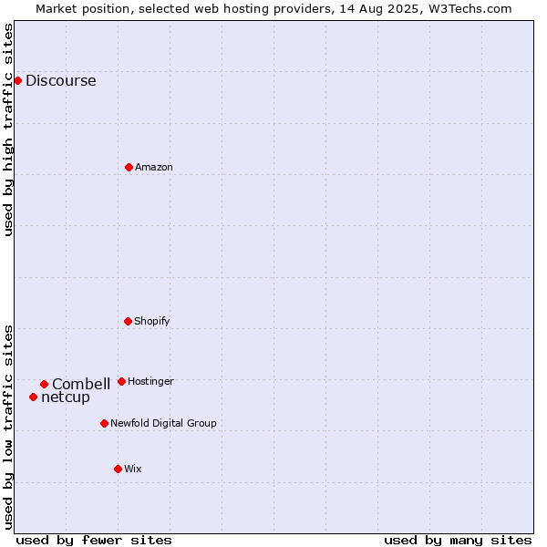 Market position of Combell vs. netcup vs. Discourse