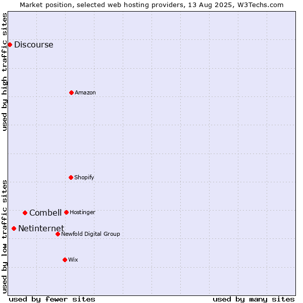 Market position of Combell vs. Netinternet vs. Discourse