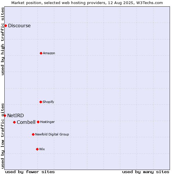 Market position of Combell vs. Discourse vs. NetIRD