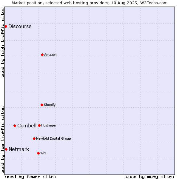 Market position of Combell vs. Netmark vs. Discourse
