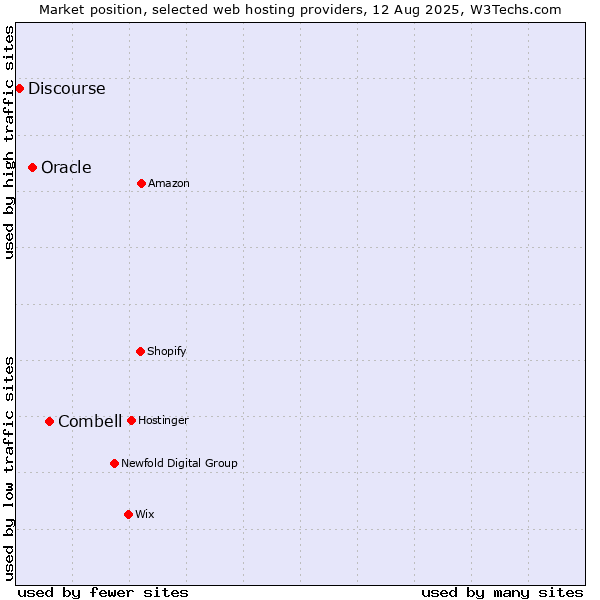 Market position of Combell vs. Oracle vs. Discourse