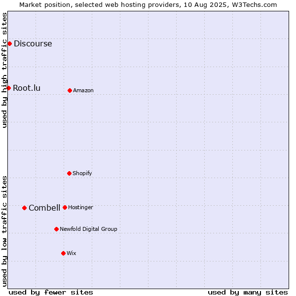Market position of Combell vs. Discourse vs. Root.lu