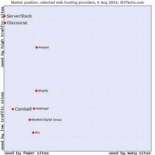 Market position of Combell vs. Discourse vs. ServerStack