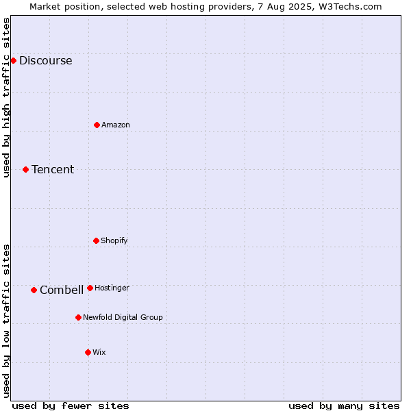 Market position of Combell vs. Tencent vs. Discourse