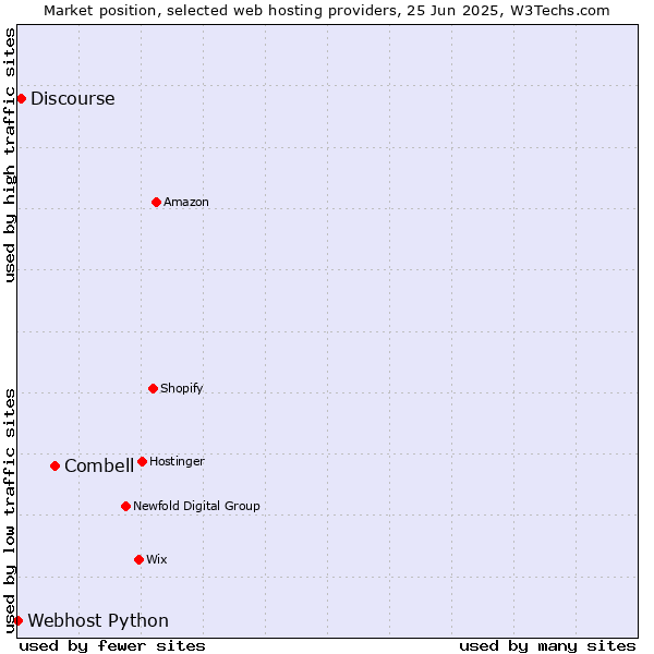 Market position of Combell vs. Discourse vs. Webhost Python