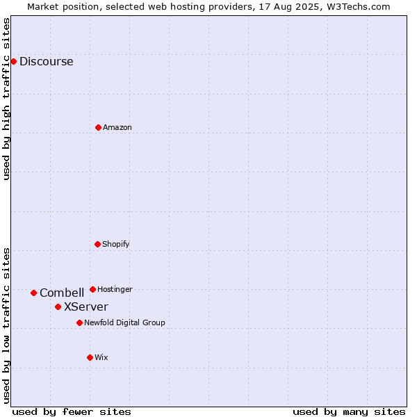 Market position of XServer vs. Combell vs. Discourse