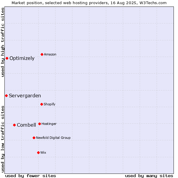 Market position of Combell vs. Optimizely vs. Servergarden
