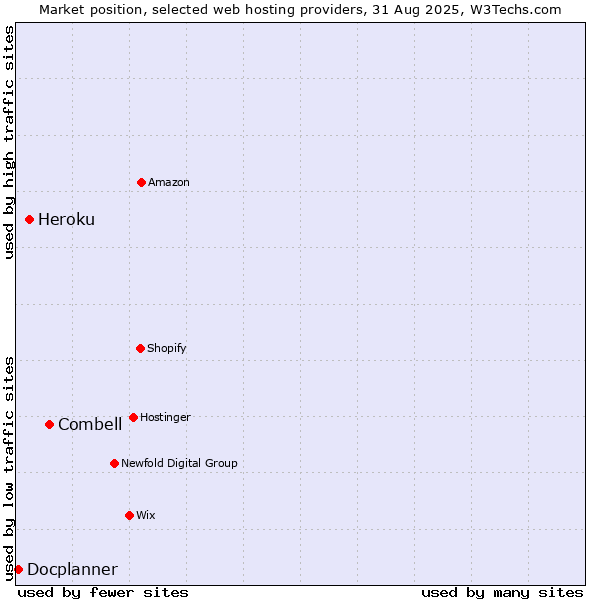 Market position of Combell vs. Heroku vs. Docplanner