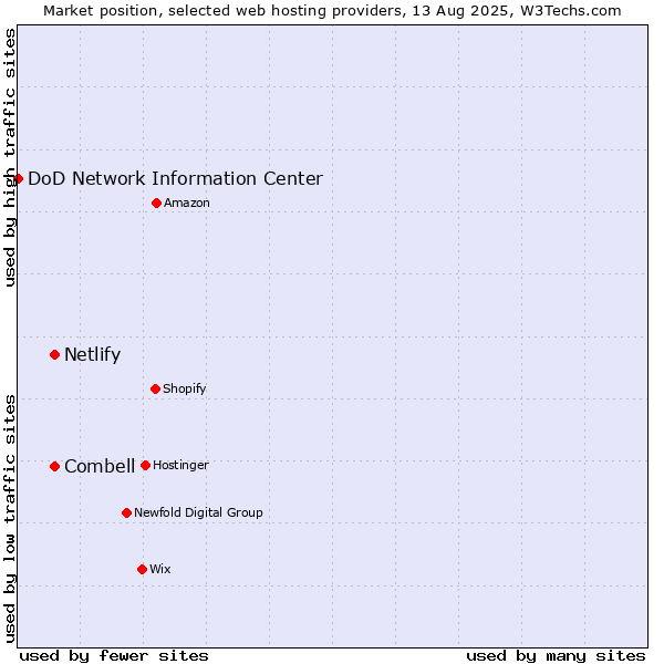 Market position of Netlify vs. Combell vs. DoD Network Information Center