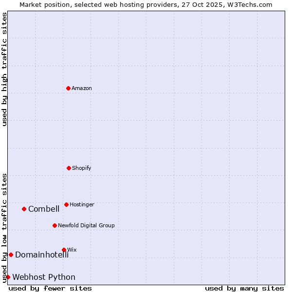 Market position of Combell vs. Domainhotelli vs. Webhost Python