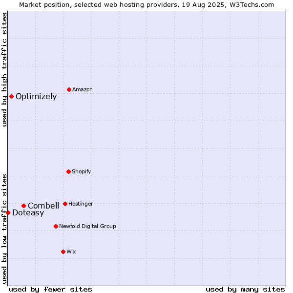 Market position of Combell vs. Optimizely vs. Doteasy