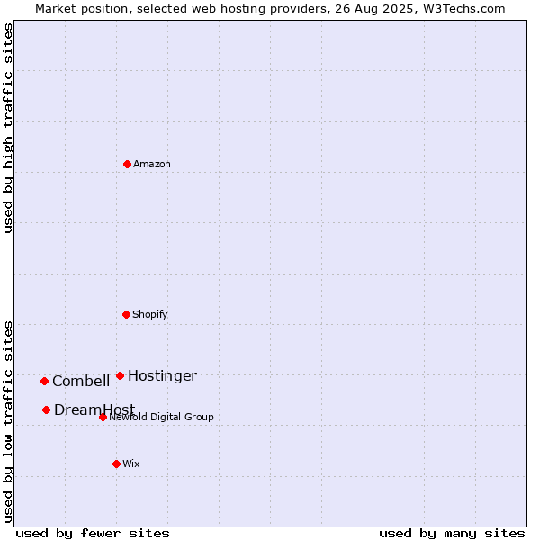 Market position of Hostinger vs. DreamHost vs. Combell