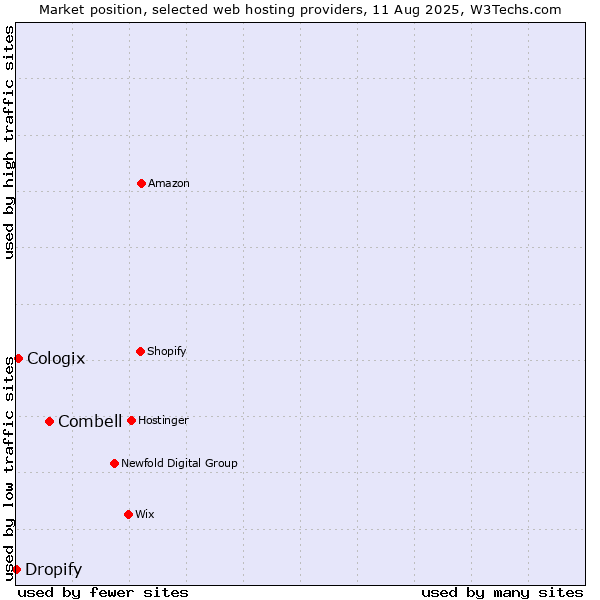 Market position of Combell vs. Cologix vs. Dropify