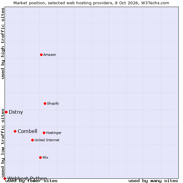Market position of Combell vs. Dstny vs. Webhost Python