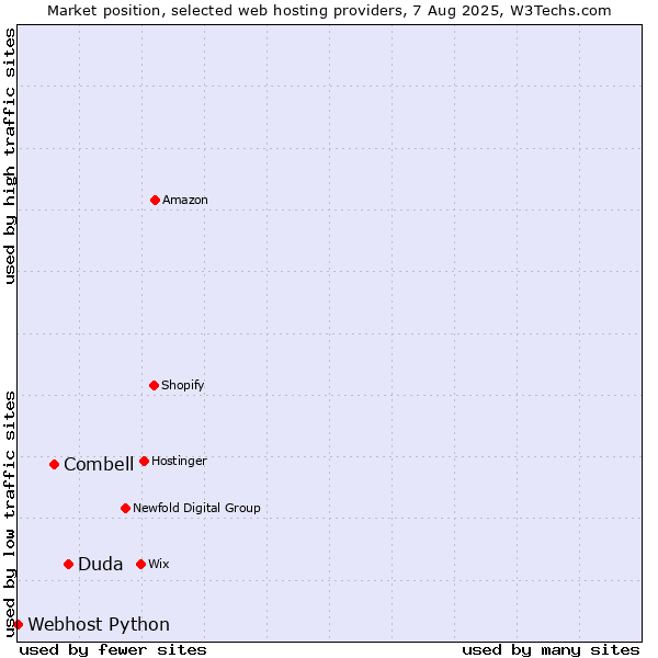 Market position of Duda vs. Combell vs. Webhost Python