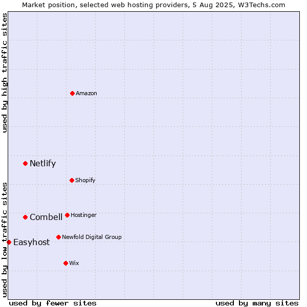 Market position of Combell vs. Netlify vs. Easyhost