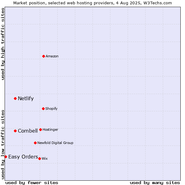 Market position of Combell vs. Netlify vs. Easy Orders