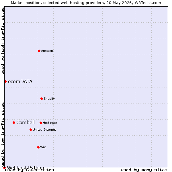 Market position of Combell vs. ecomDATA vs. Webhost Python