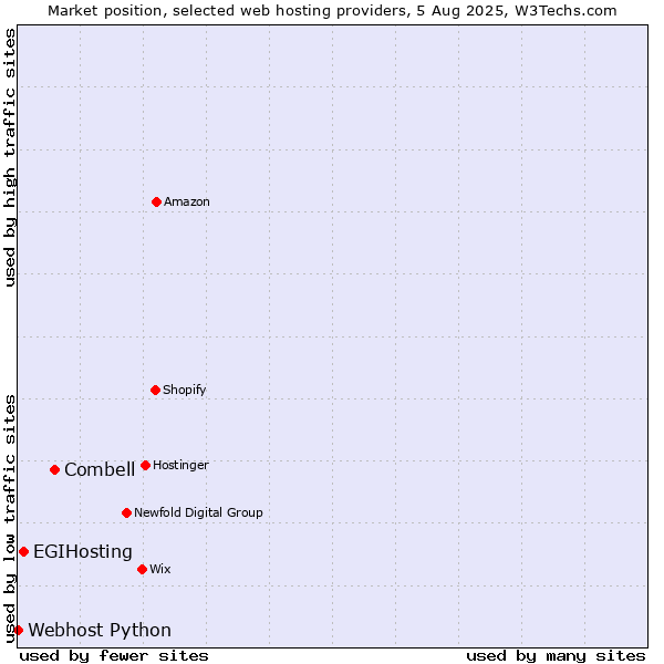 Market position of Combell vs. EGIHosting vs. Webhost Python