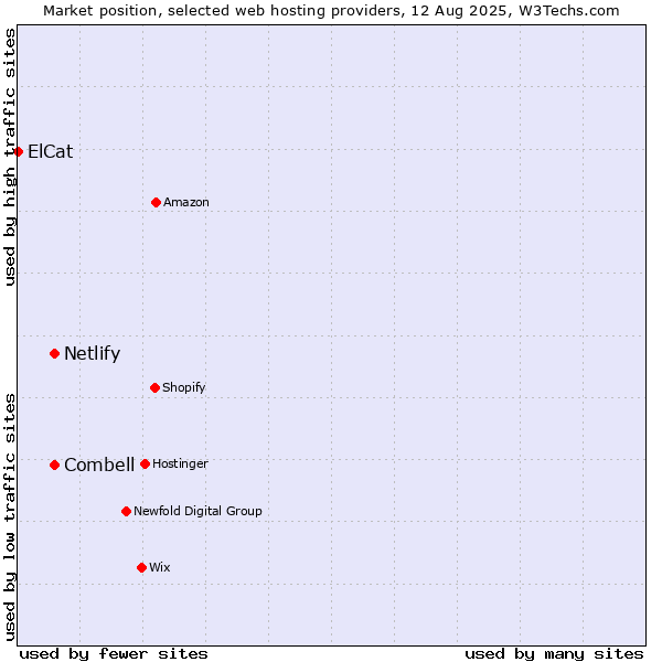 Market position of Netlify vs. Combell vs. ElCat