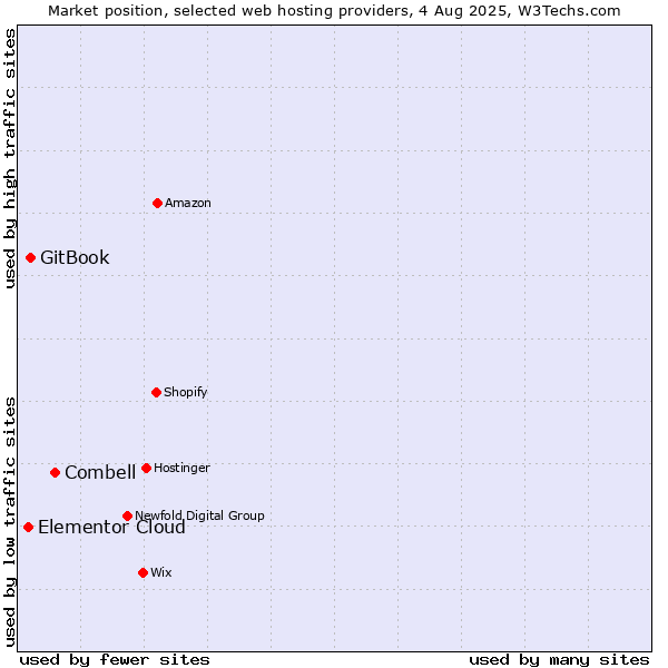 Market position of Combell vs. GitBook vs. Elementor Cloud