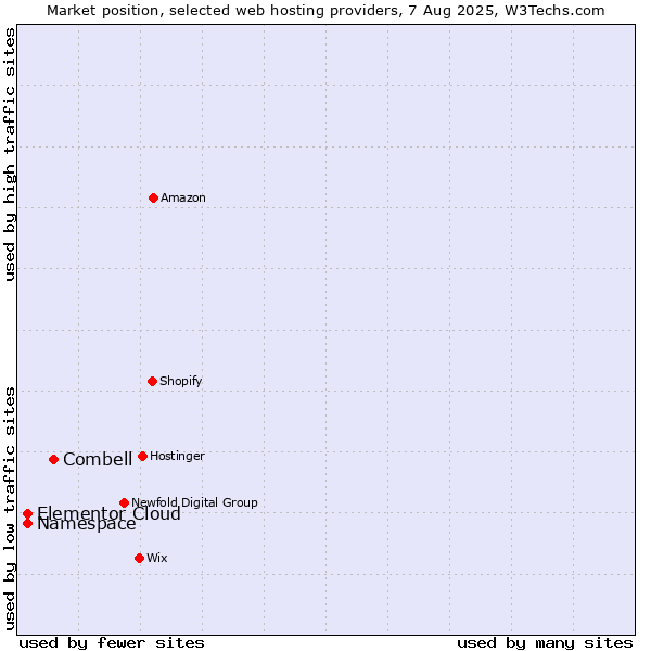 Market position of Combell vs. Namespace vs. Elementor Cloud