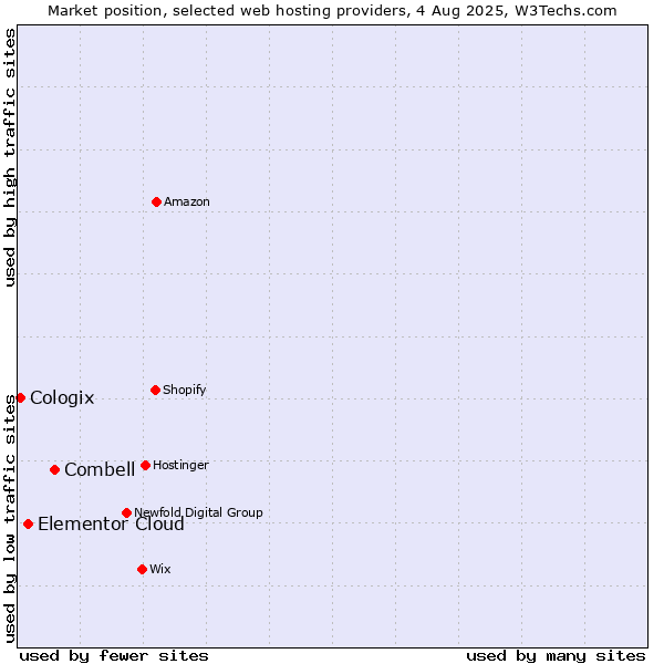 Market position of Combell vs. Elementor Cloud vs. Cologix