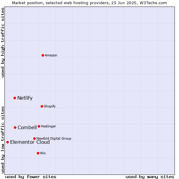 Market position of Combell vs. Netlify vs. Elementor Cloud