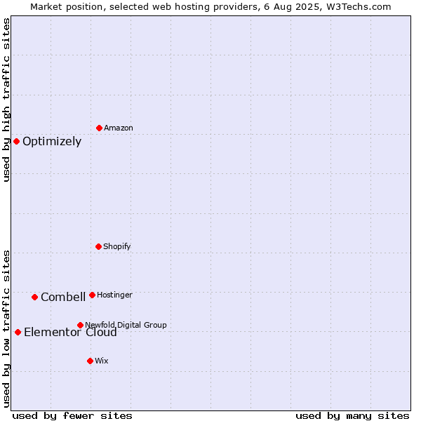 Market position of Combell vs. Elementor Cloud vs. Optimizely