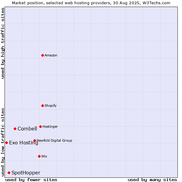 Market position of Combell vs. SpotHopper vs. Exo Hosting