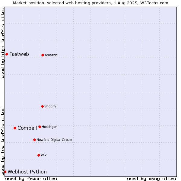 Market position of Combell vs. Fastweb vs. Webhost Python