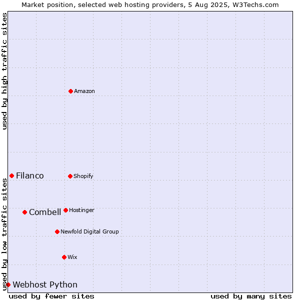 Market position of Combell vs. Filanco vs. Webhost Python