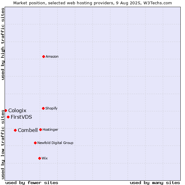 Market position of Combell vs. FirstVDS vs. Cologix