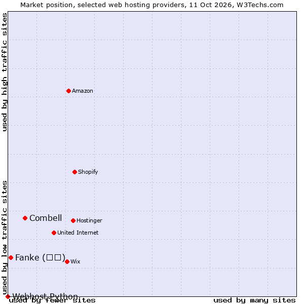 Market position of Combell vs. Fanke (凡科) vs. Webhost Python