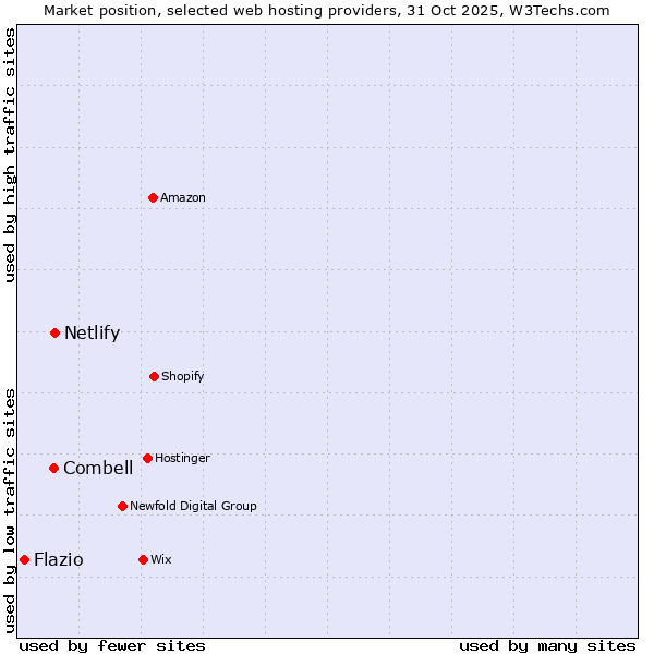 Market position of Netlify vs. Combell vs. Flazio
