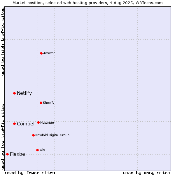 Market position of Combell vs. Netlify vs. Flexbe