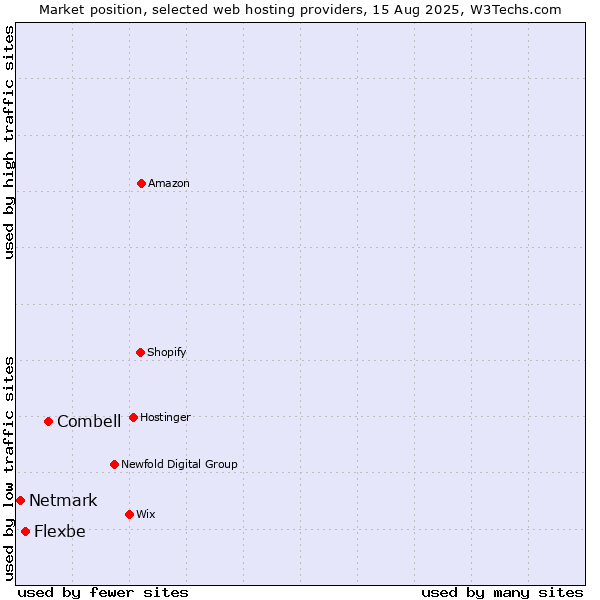 Market position of Combell vs. Flexbe vs. Netmark