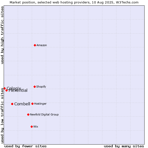 Market position of Combell vs. Flexential vs. Cologix