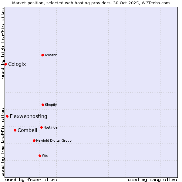 Market position of Combell vs. Flexwebhosting vs. Cologix
