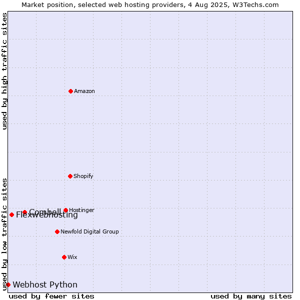 Market position of Combell vs. Flexwebhosting vs. Webhost Python
