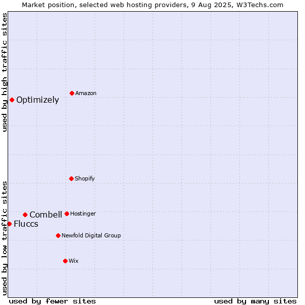 Market position of Combell vs. Optimizely vs. Fluccs