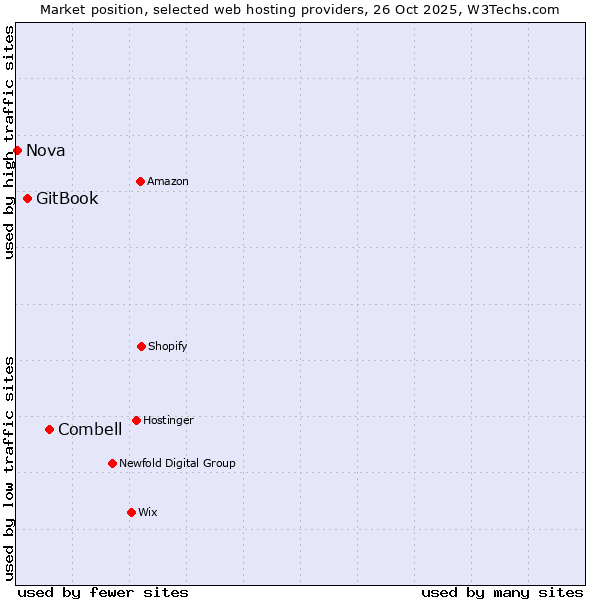 Market position of Combell vs. GitBook vs. Nova