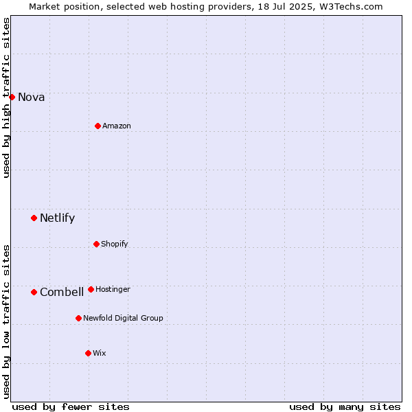 Market position of Combell vs. Netlify vs. Nova